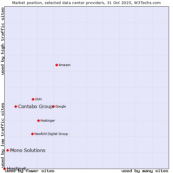 Market position of Contabo Group vs. Mono Solutions vs. Hostinet