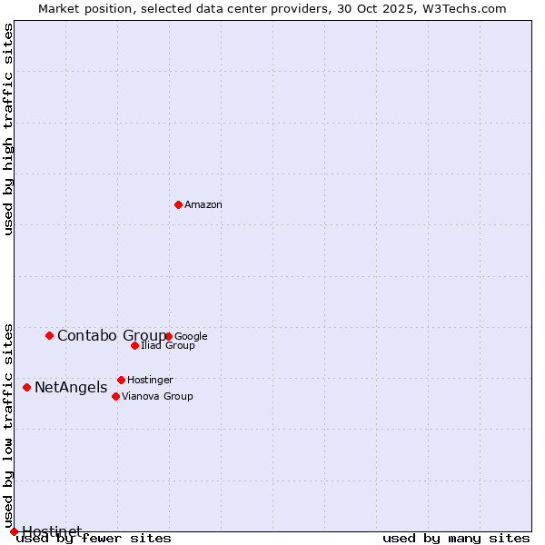Market position of Contabo Group vs. NetAngels vs. Hostinet