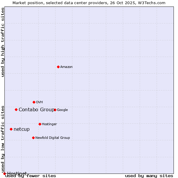 Market position of Contabo Group vs. netcup vs. Hostinet