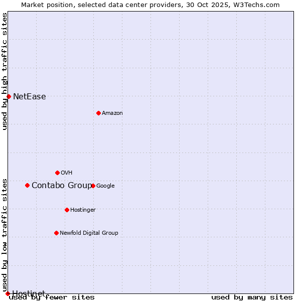 Market position of Contabo Group vs. NetEase vs. Hostinet