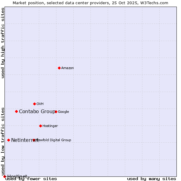Market position of Contabo Group vs. Netinternet vs. Hostinet