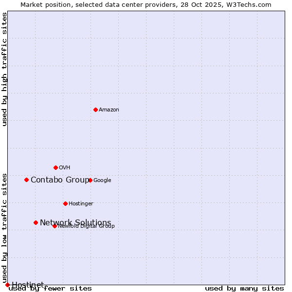 Market position of Network Solutions vs. Contabo Group vs. Hostinet