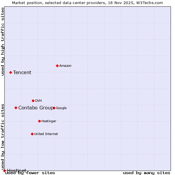 Market position of Contabo Group vs. Tencent vs. Hostinet