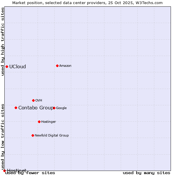 Market position of Contabo Group vs. UCloud vs. Hostinet