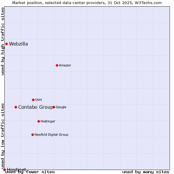 Market position of Contabo Group vs. Webzilla vs. Hostinet
