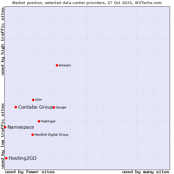 Market position of Contabo Group vs. Hosting2GO vs. Namespace