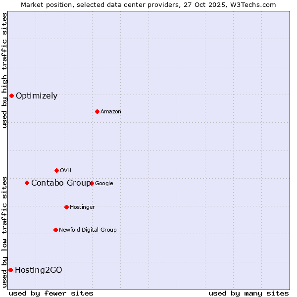 Market position of Contabo Group vs. Optimizely vs. Hosting2GO