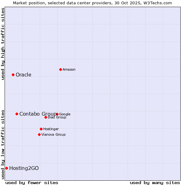 Market position of Contabo Group vs. Oracle vs. Hosting2GO