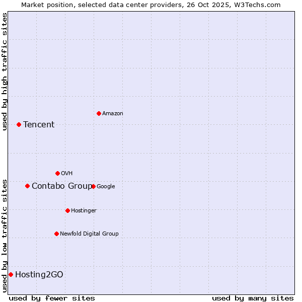 Market position of Contabo Group vs. Tencent vs. Hosting2GO