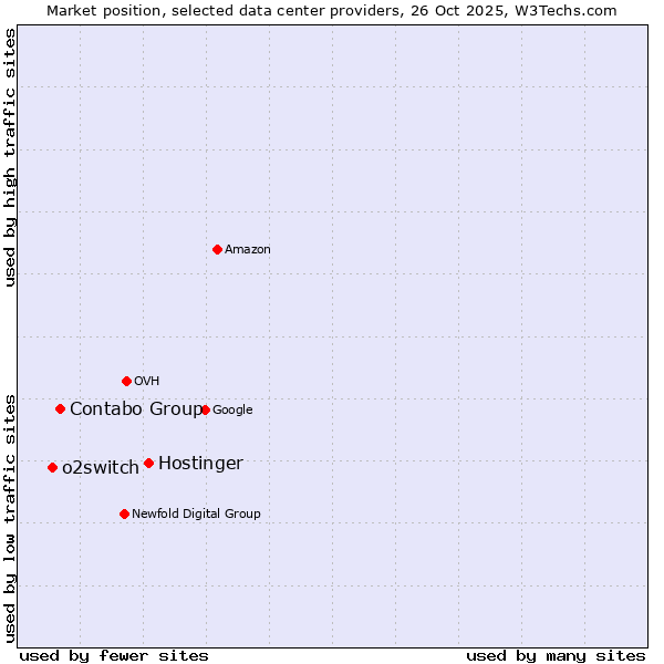 Market position of Hostinger vs. Contabo Group vs. o2switch