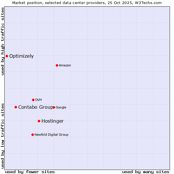 Market position of Hostinger vs. Contabo Group vs. Optimizely