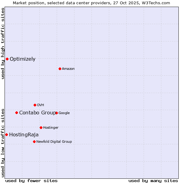 Market position of Contabo Group vs. Optimizely vs. HostingRaja