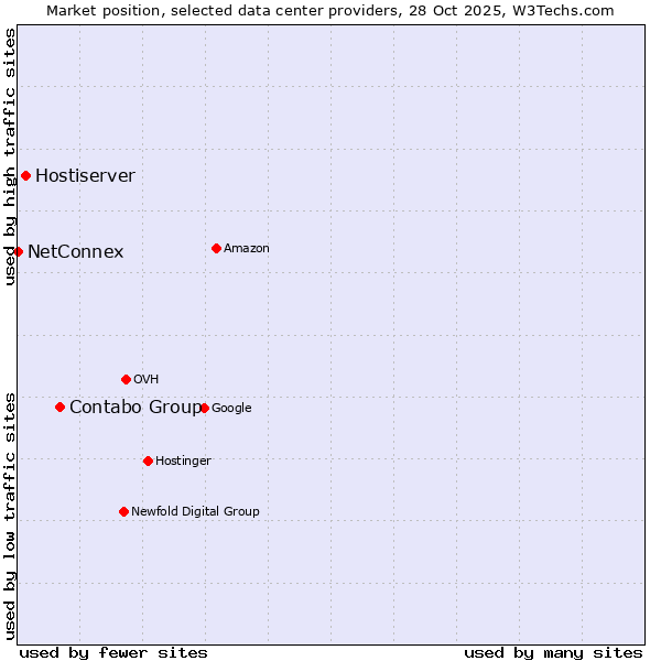 Market position of Contabo Group vs. Hostiserver vs. NetConnex