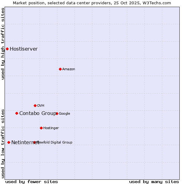 Market position of Contabo Group vs. Netinternet vs. Hostiserver