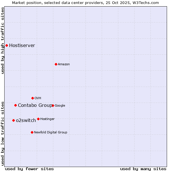 Market position of Contabo Group vs. o2switch vs. Hostiserver
