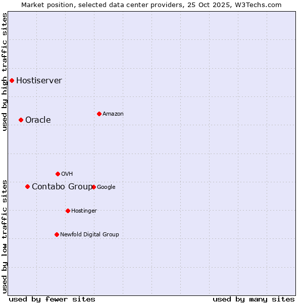 Market position of Contabo Group vs. Oracle vs. Hostiserver