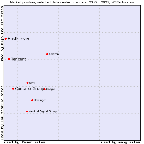 Market position of Contabo Group vs. Tencent vs. Hostiserver