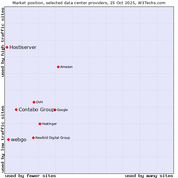 Market position of Contabo Group vs. webgo vs. Hostiserver