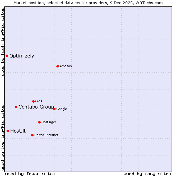 Market position of Contabo Group vs. Host.it vs. Optimizely