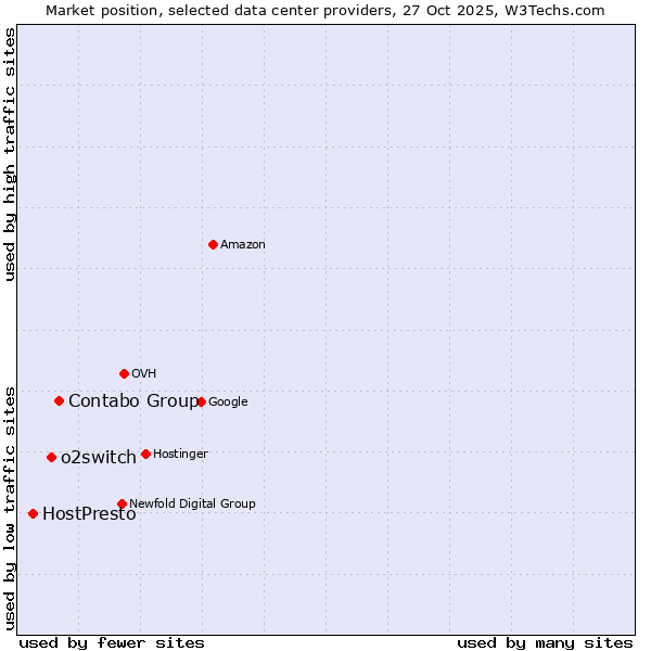 Market position of Contabo Group vs. o2switch vs. HostPresto