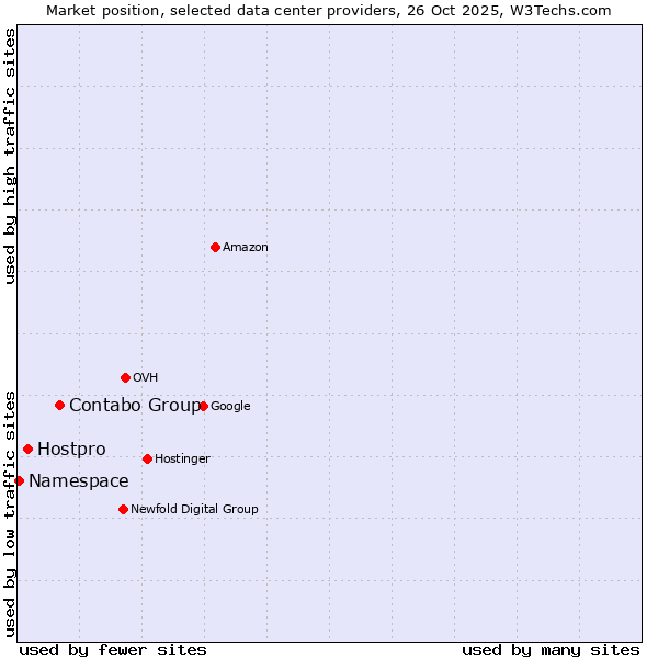 Market position of Contabo Group vs. Hostpro vs. Namespace
