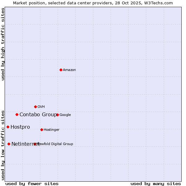 Market position of Contabo Group vs. Netinternet vs. Hostpro