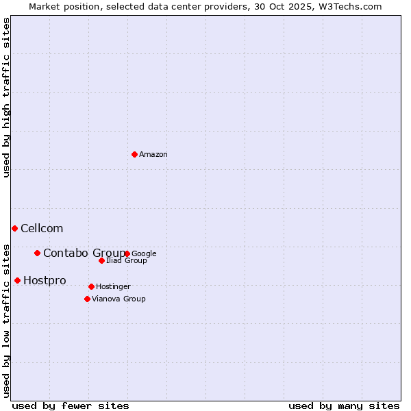 Market position of Contabo Group vs. Hostpro vs. Cellcom