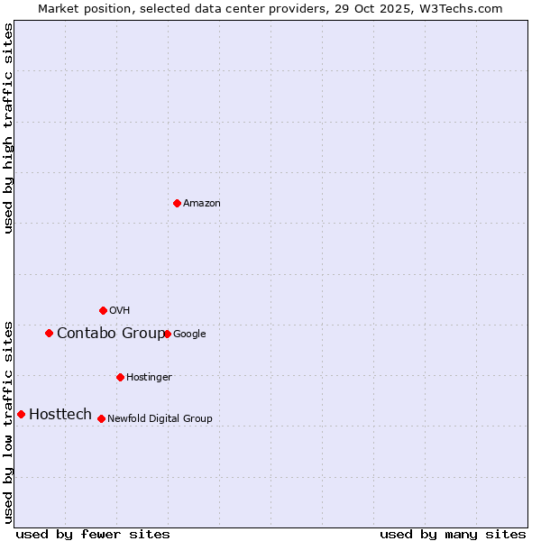 Market position of Contabo Group vs. Hosttech
