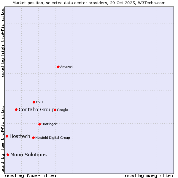 Market position of Contabo Group vs. Mono Solutions vs. Hosttech