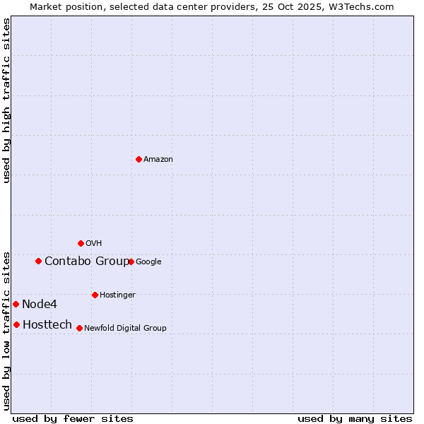 Market position of Contabo Group vs. Hosttech vs. Node4