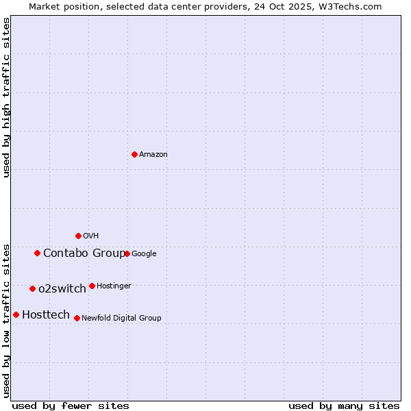 Market position of Contabo Group vs. o2switch vs. Hosttech
