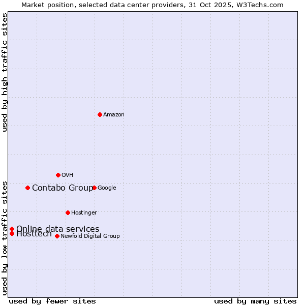 Market position of Contabo Group vs. Online data services vs. Hosttech