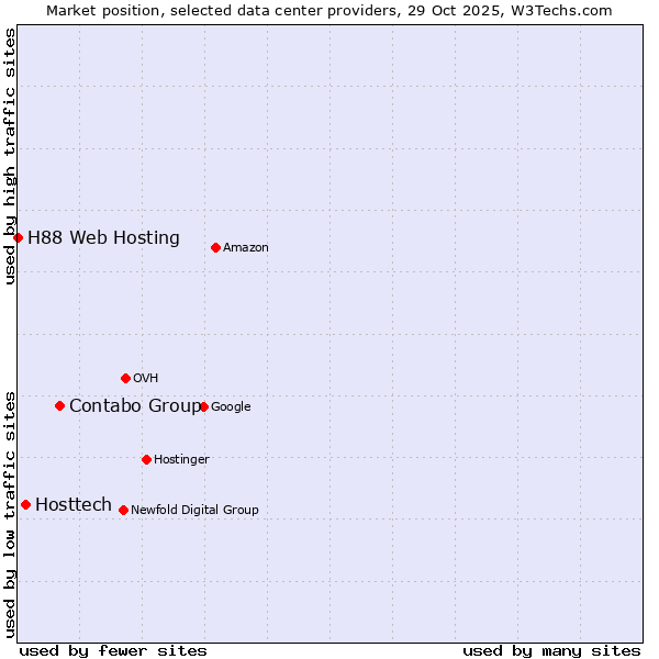 Market position of Contabo Group vs. Hosttech vs. H88 Web Hosting