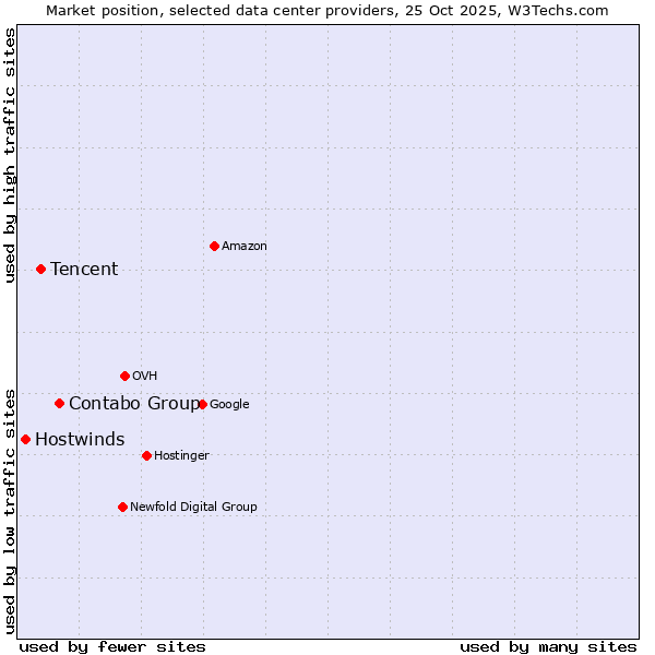 Market position of Contabo Group vs. Tencent vs. Hostwinds