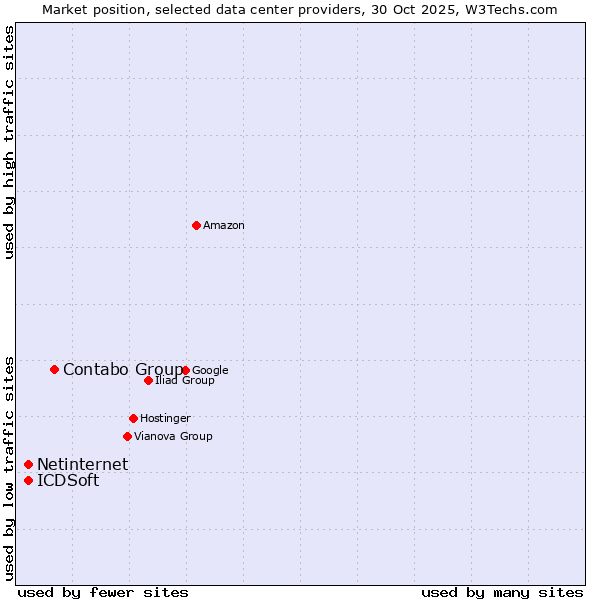 Market position of Contabo Group vs. Netinternet vs. ICDSoft