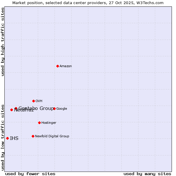 Market position of Contabo Group vs. Netafraz vs. IHS