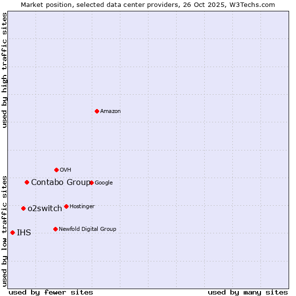 Market position of Contabo Group vs. o2switch vs. IHS