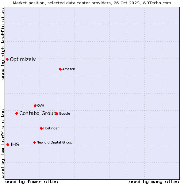 Market position of Contabo Group vs. IHS vs. Optimizely