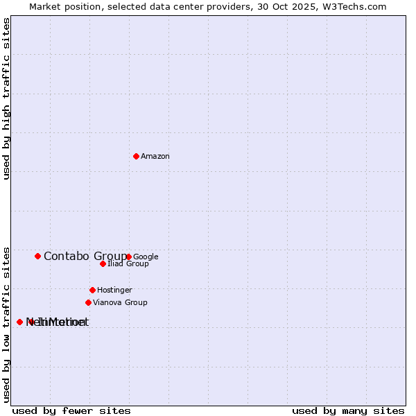 Market position of Contabo Group vs. InMotion vs. Netinternet