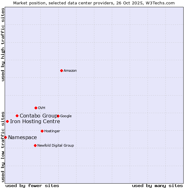 Market position of Contabo Group vs. Iron Hosting Centre vs. Namespace