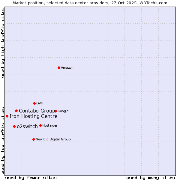 Market position of Contabo Group vs. o2switch vs. Iron Hosting Centre