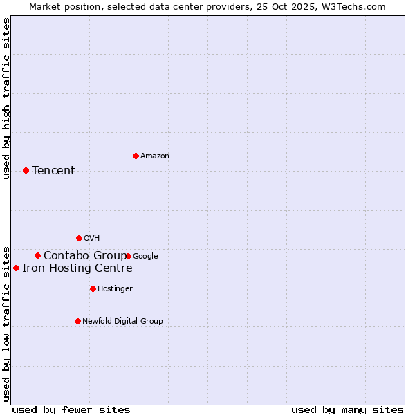 Market position of Contabo Group vs. Tencent vs. Iron Hosting Centre