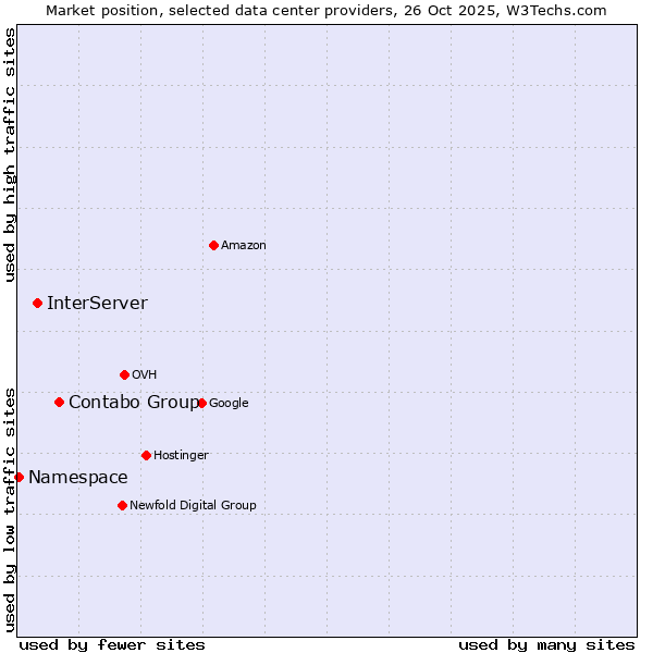 Market position of Contabo Group vs. InterServer vs. Namespace