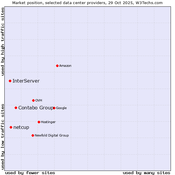 Market position of Contabo Group vs. netcup vs. InterServer
