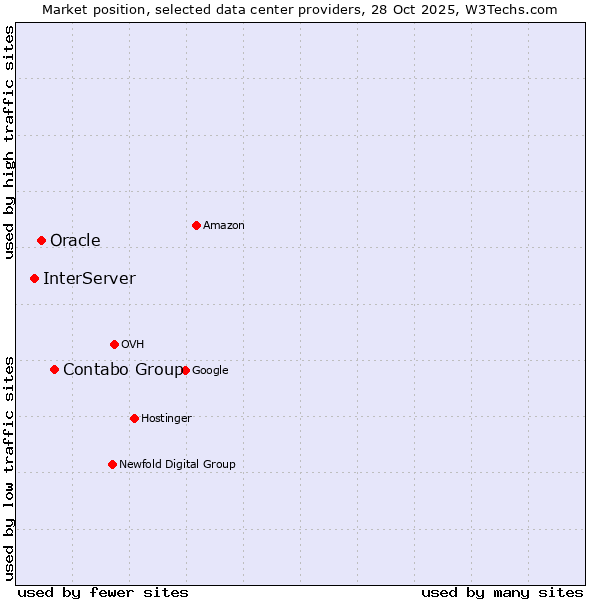 Market position of Contabo Group vs. Oracle vs. InterServer
