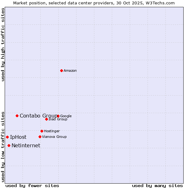Market position of Contabo Group vs. Netinternet vs. IpHost
