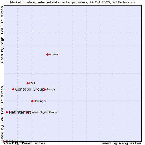 Market position of Contabo Group vs. Netinternet vs. IP Transit