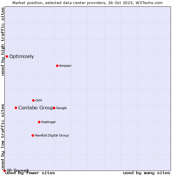 Market position of Contabo Group vs. Optimizely vs. IP Transit