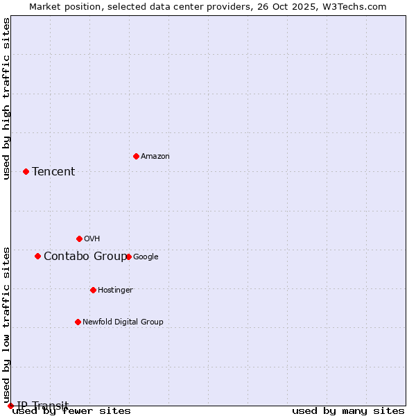 Market position of Contabo Group vs. Tencent vs. IP Transit