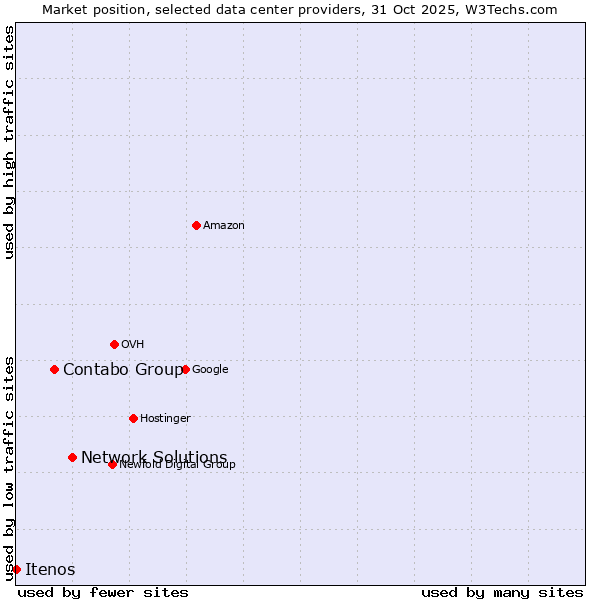 Market position of Network Solutions vs. Contabo Group vs. Itenos